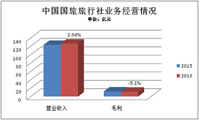 2016年旅行社公眾公司成績(jī)單 盈利能力哪家強(qiáng)？