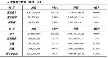 光明與伊利2014年半年報(bào)利潤(rùn)表簡(jiǎn)要分析 營(yíng)收增速與營(yíng)收規(guī)模對(duì)比